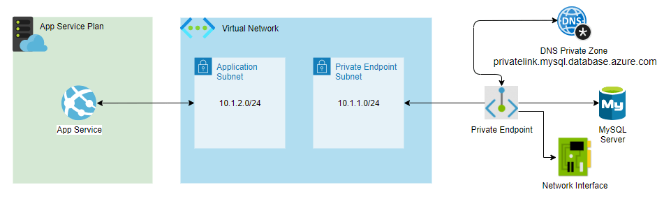 App Service Plan
App Service
Virtual Network
Application
Subnet
10120/24
•o
DNS Private zone
privatelink.mysql.dataöase.azure.com
Private Endpoint
Subnet
Private Endpoint
MySQL
Server
Network Interface
